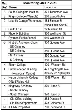 Table showing locations of brick chimneys in London, Ontario suitable for monitoring swifts.